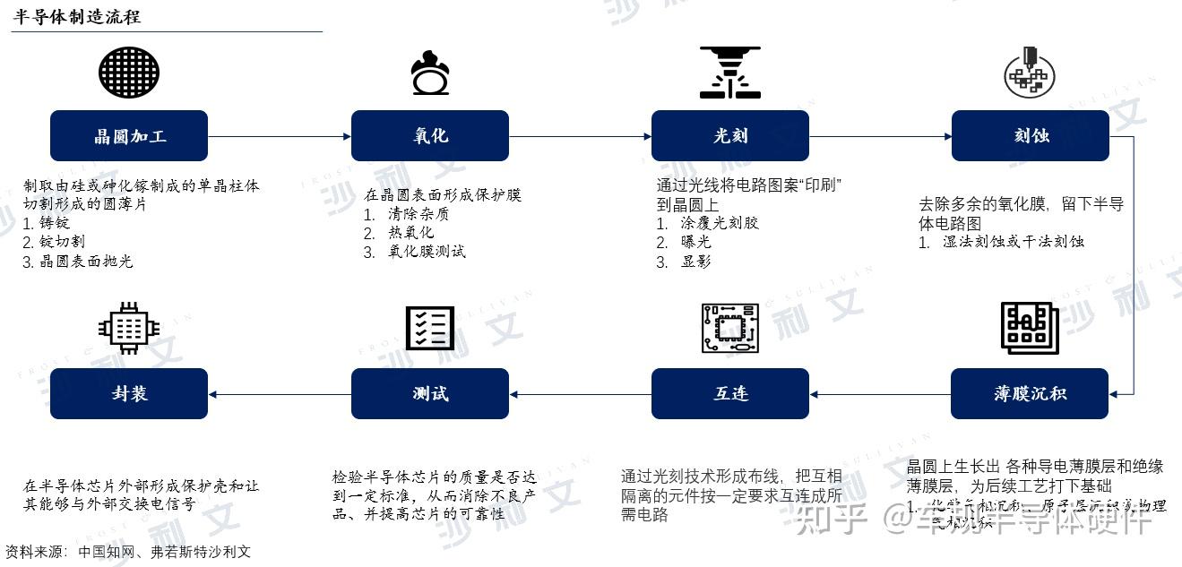 半导体制造过程的步骤、技术、流程图 - 知乎