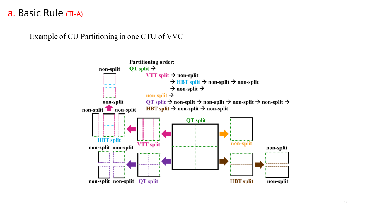 VVC系列（五）Block Partitioning Structure in VVC Standard - 知乎