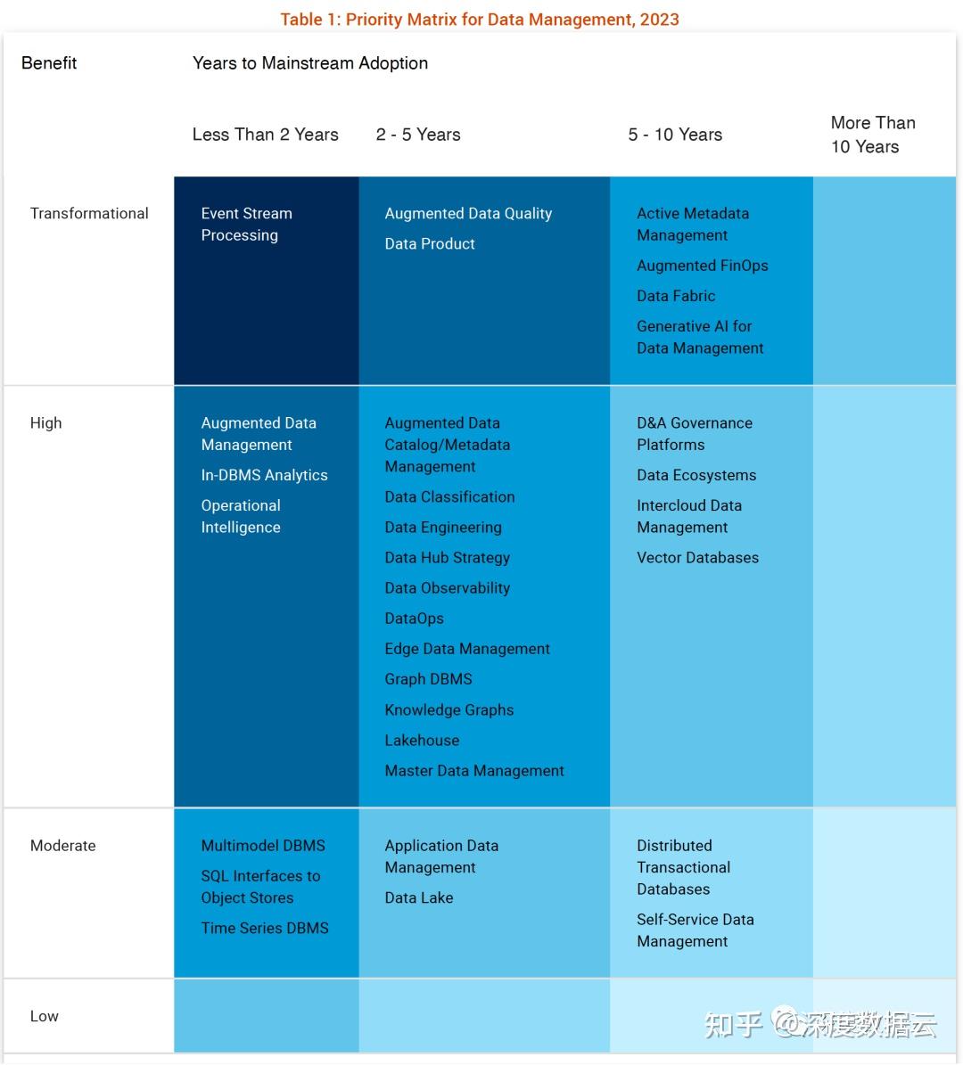 深度解读 Gartner 技术成熟度曲线 Hype Cycle for Data Management, 2023 知乎