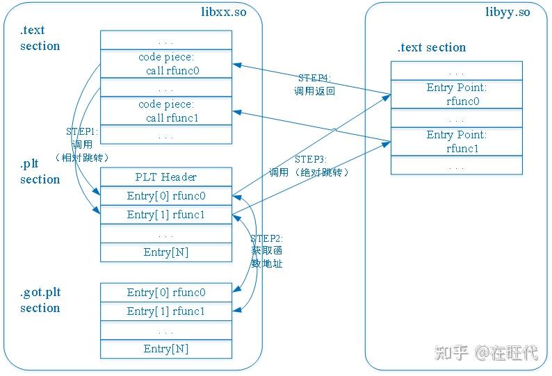ELF的Section详解（4）——重定位和数据指令系列 - 知乎
