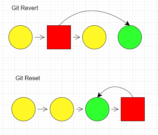 git reset和git revert详解 - 知乎