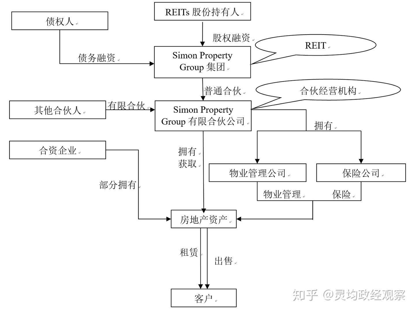 全球REITs结构研究（美国篇） - 知乎