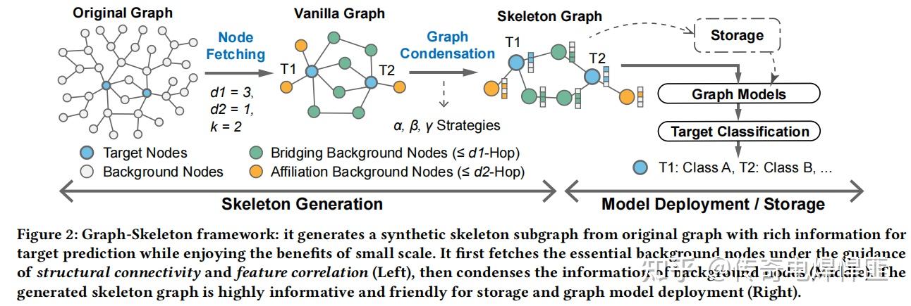 [WWW 2024] Graph-Skeleton: ∼1% Nodes are Sufficient to Represent ...