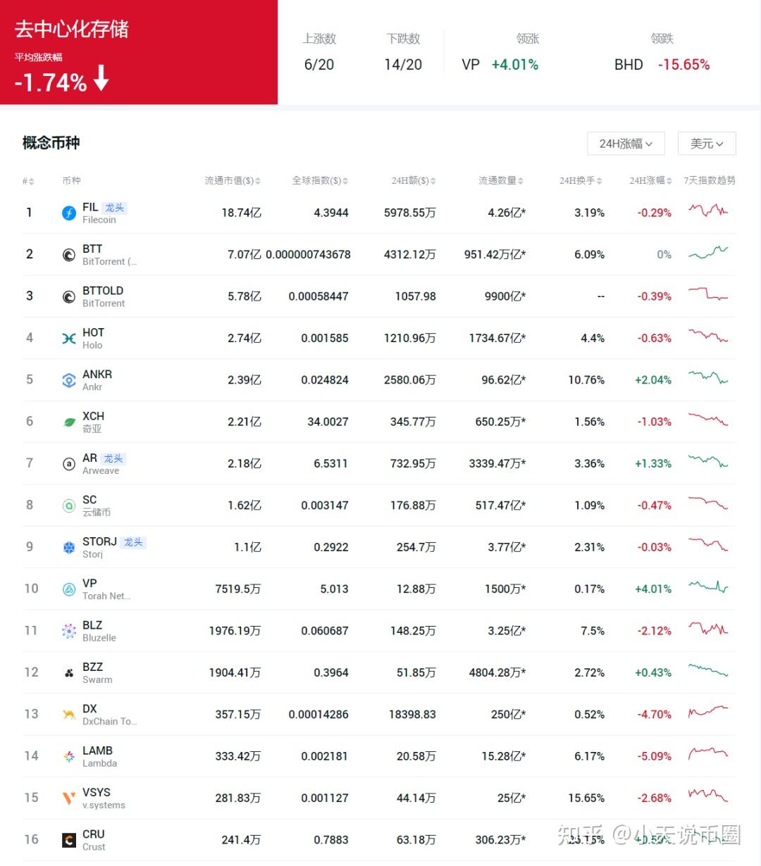 File coin市场估值以及机遇和竞争。 - 知乎