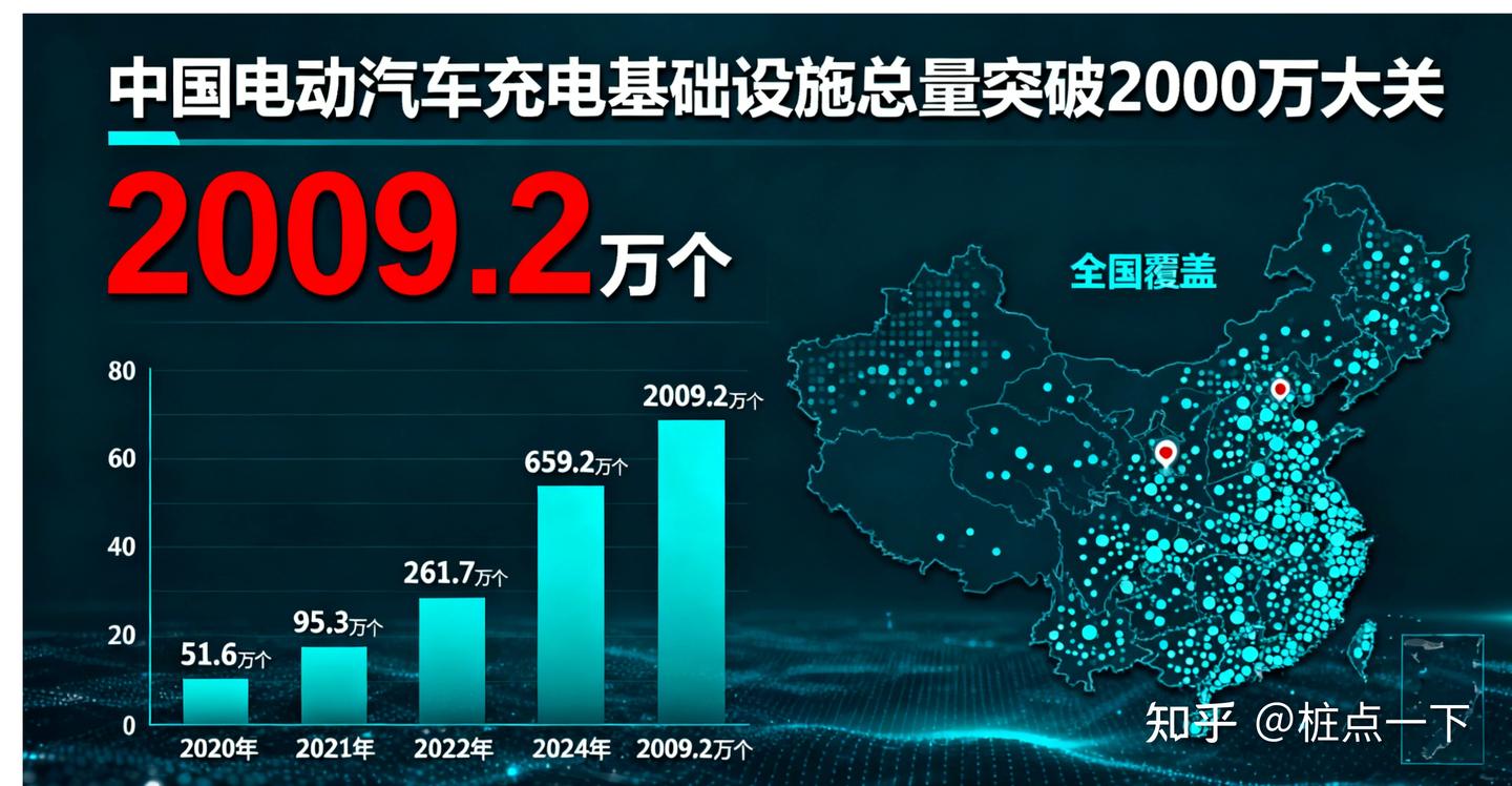 突破2000万!中国建成全球最大充电网络,未来充电将更快、更广、更智能