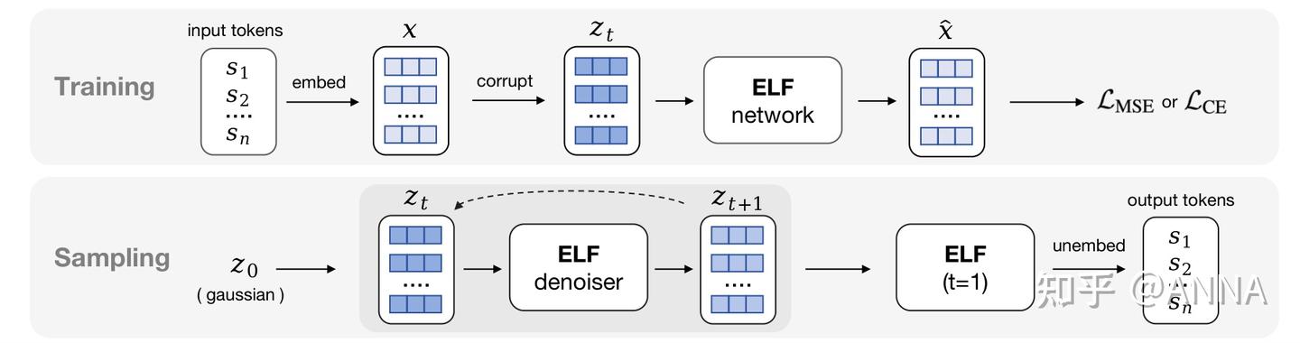 Elf Method Example ELF: Embedded Language Flows论文笔记 - 知乎