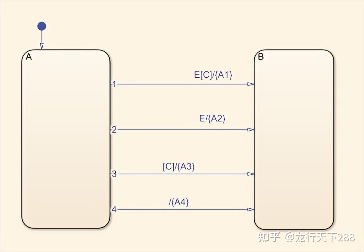 Stateflow流程图中的转移冲突 - 知乎