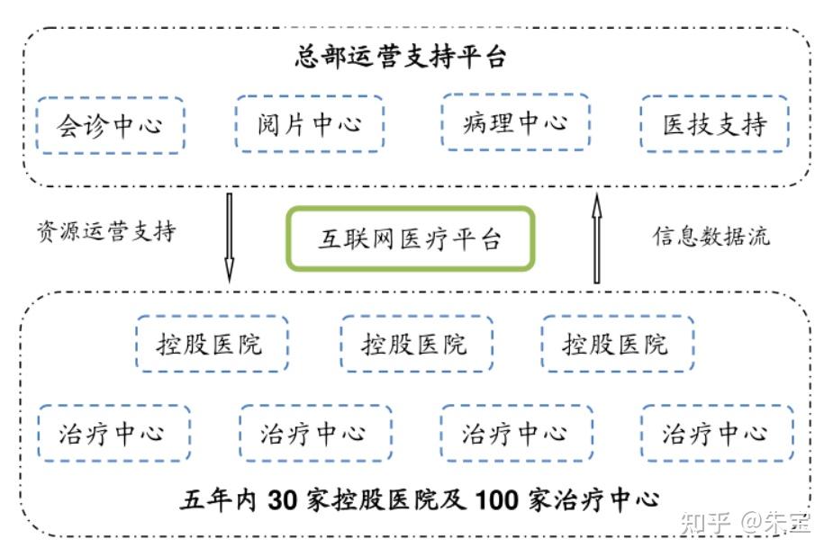 医联体医共体知多少？构建更专业有效的分级诊疗体系！ - 知乎