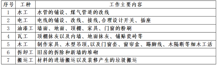 装修工人多少钱一天？装修工人一般收费标准 - 知乎
