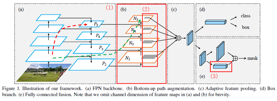 Path Aggregation Network for Instance Segmentation - 知乎