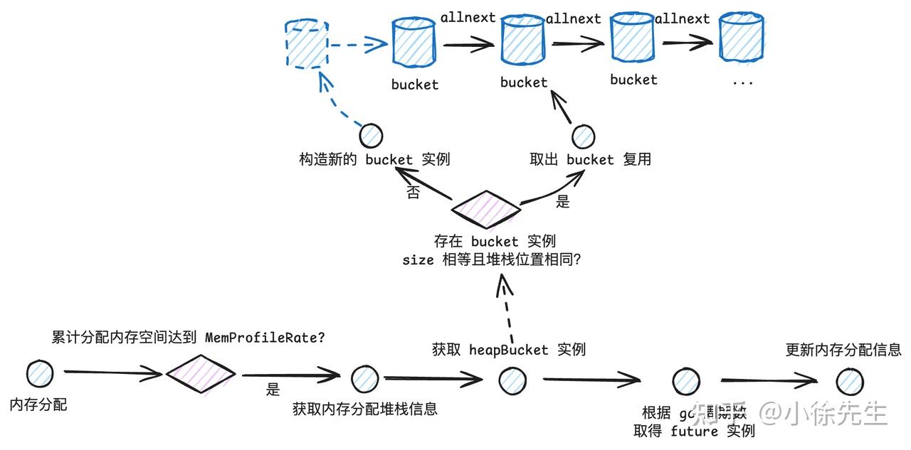 Golang pprof 案例实战与原理解析 - 知乎