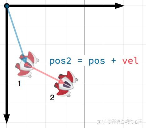 [译文]游戏中的数学:向量数学(vector math) - 知乎