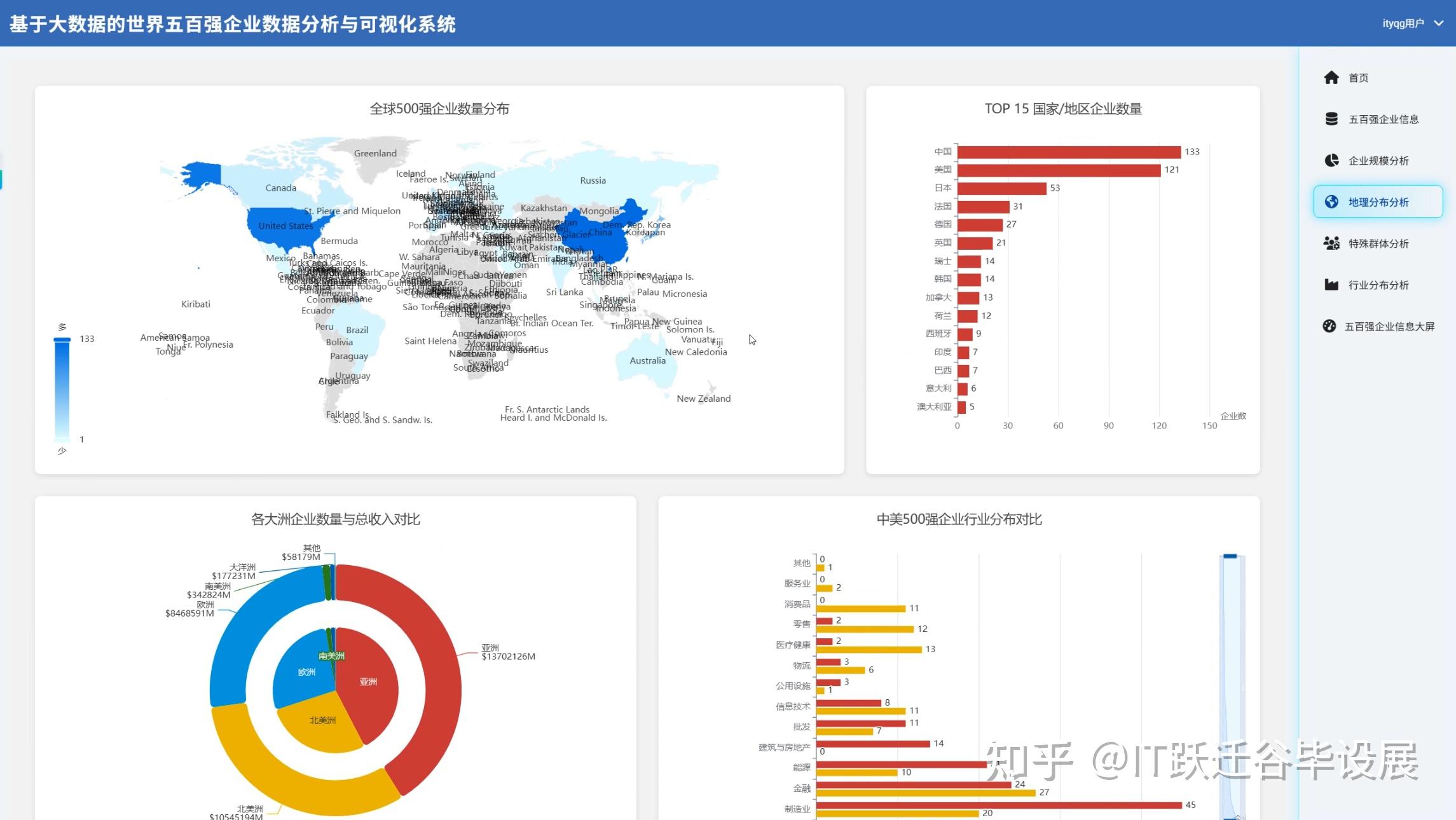 26届大数据毕业设计选题推荐|基于Hadoop+Spark的世界五百强企业数据分析与可视化系统 - 知乎
