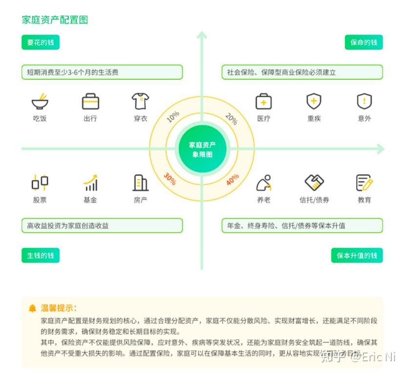 知乎深度版：家庭资产配置实战指南——从模型拆解到避坑清单 - 知乎