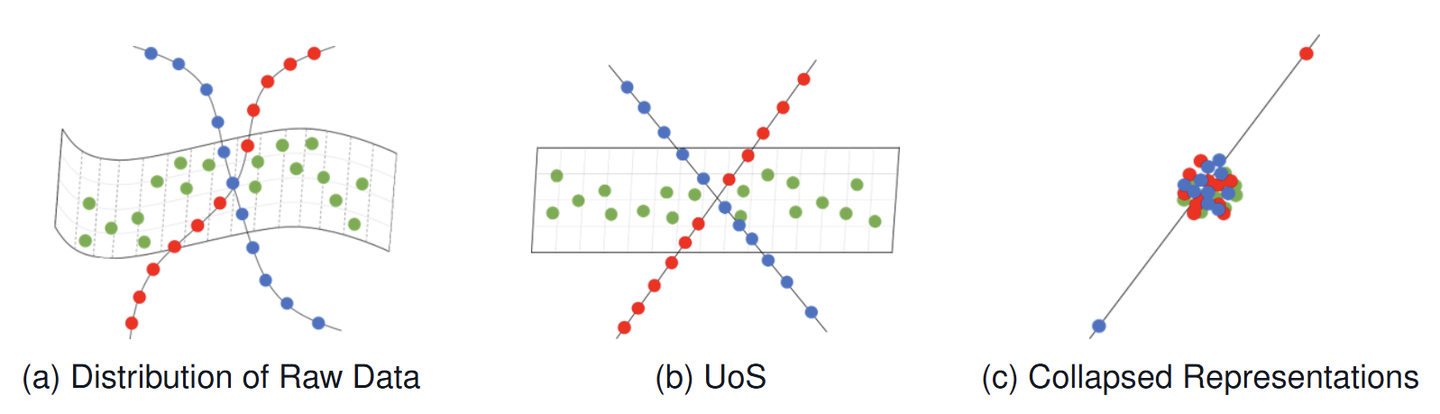 Exploring a Principled Framework for Deep Subspace Clustering (PRO-DSC ...
