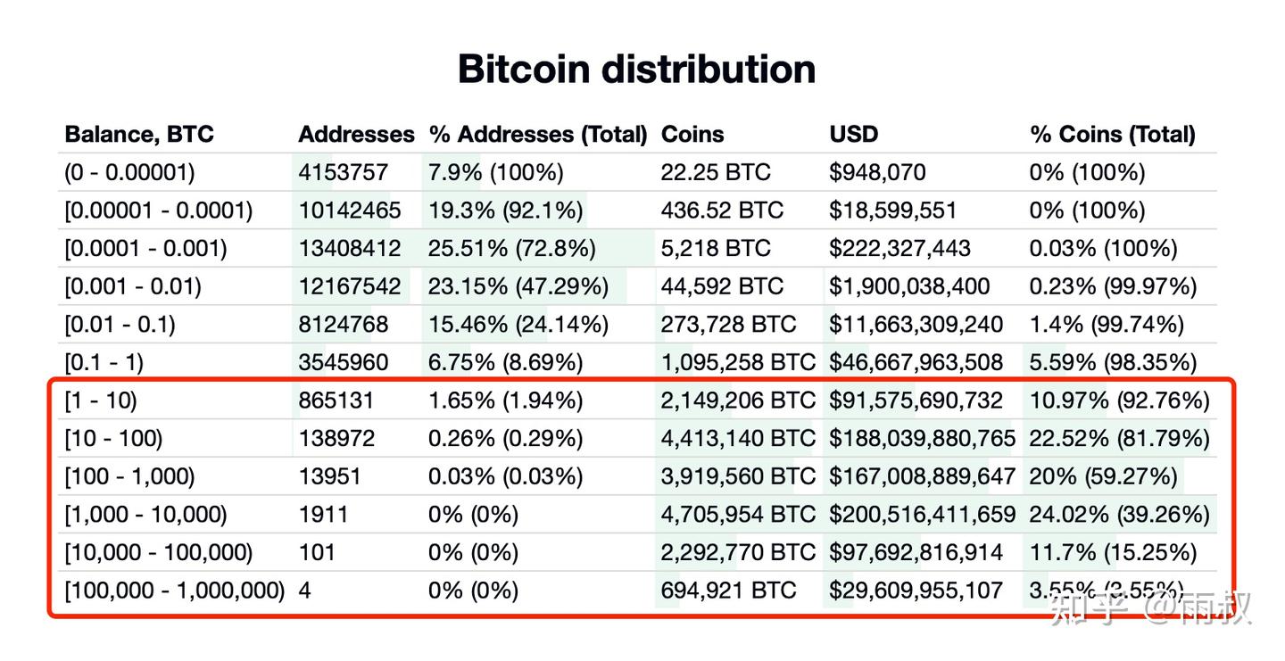 有多少人拥有1个比特币？ - 知乎