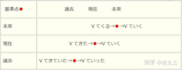 日语文法，「～てくる」「～ていく」详解 - 知乎