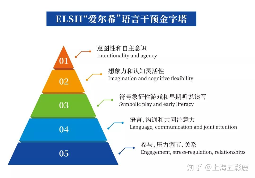 对标国际水准！五彩鹿首批认证ELSII模式言语-语言治疗师全国上岗！ - 知乎