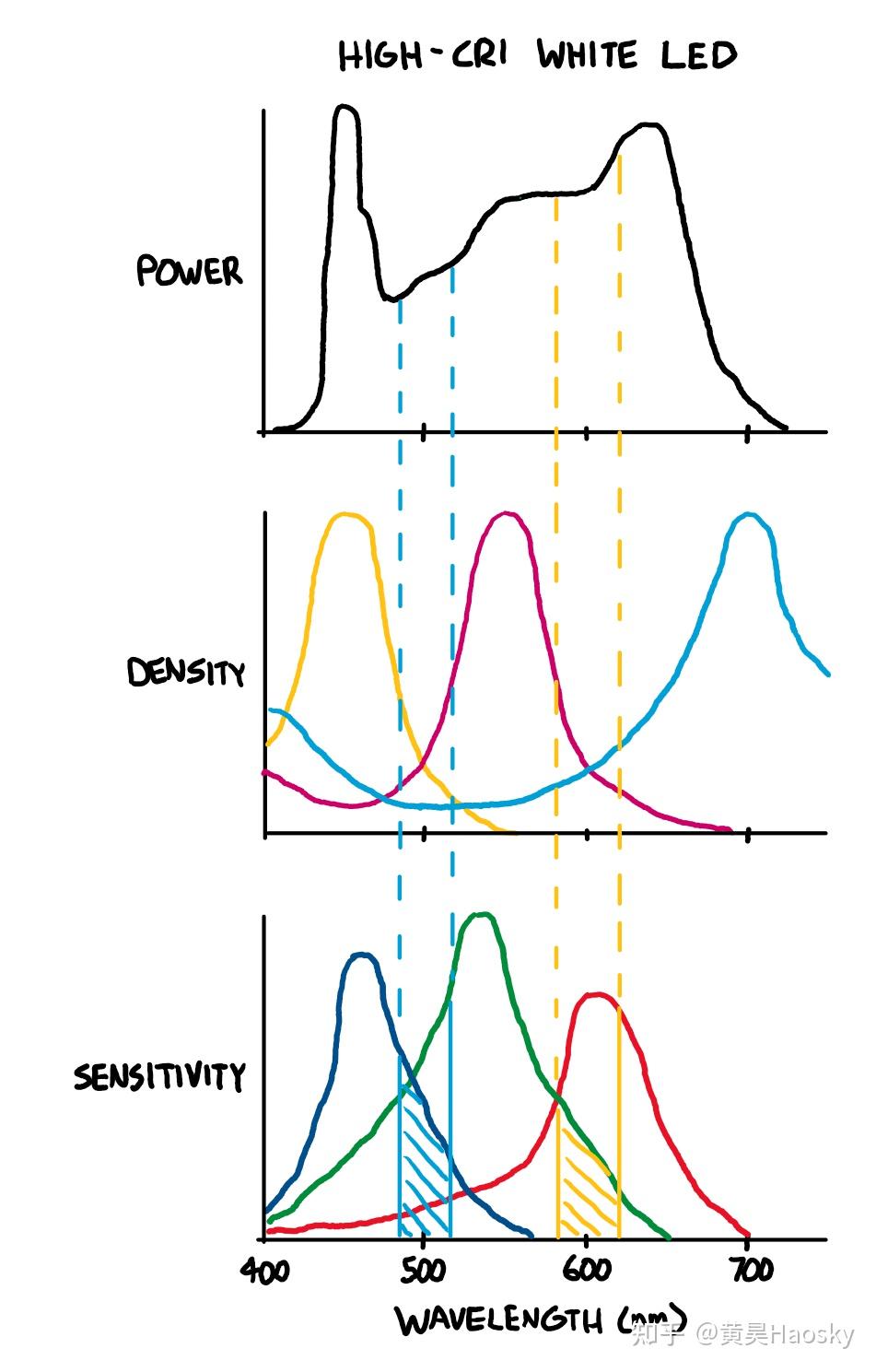 为什么要用RGB三色窄光谱LED光源进行胶片数字化/翻拍 - 知乎