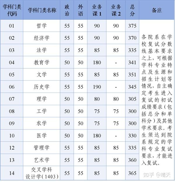 2026浙江大学非全日制研究生招生简章及费用汇总[附分数线] - 知乎