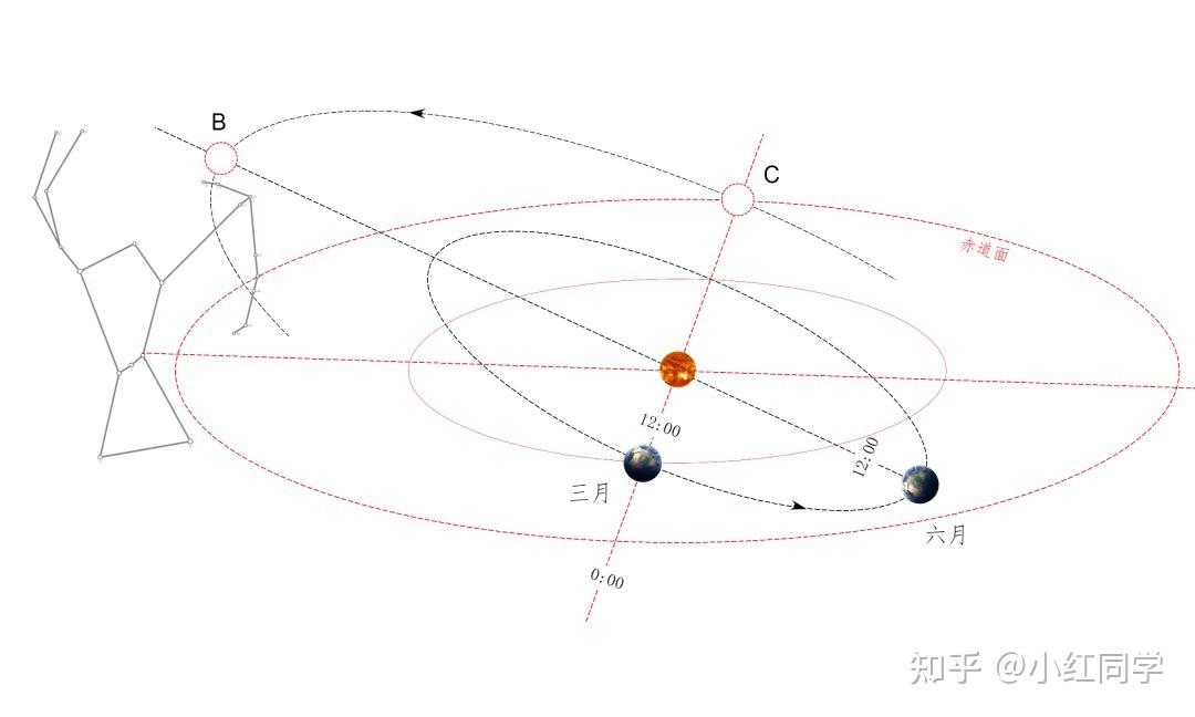 黄经度数示意图图片