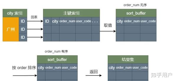 如何正确使用MySQL中的ORDER BY子句对名为order_ORDER的表进行排序？  第1张