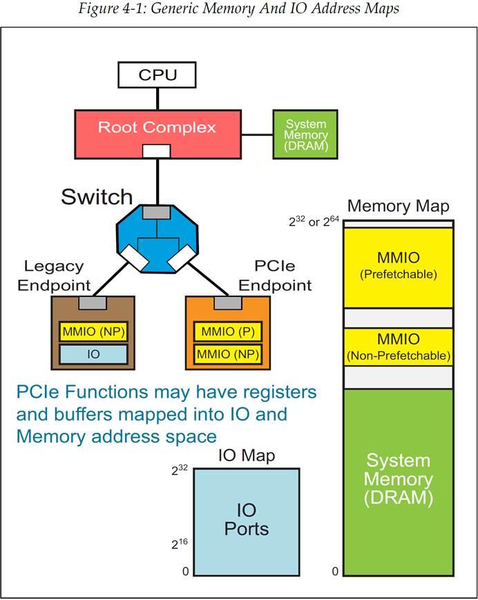 [译文] 《PCI Express Technology 3.0》Chapter 4 Address Space & Transaction ...