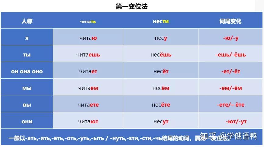 干货 | hin全的动词变位!(再次吐血整理) - 知乎