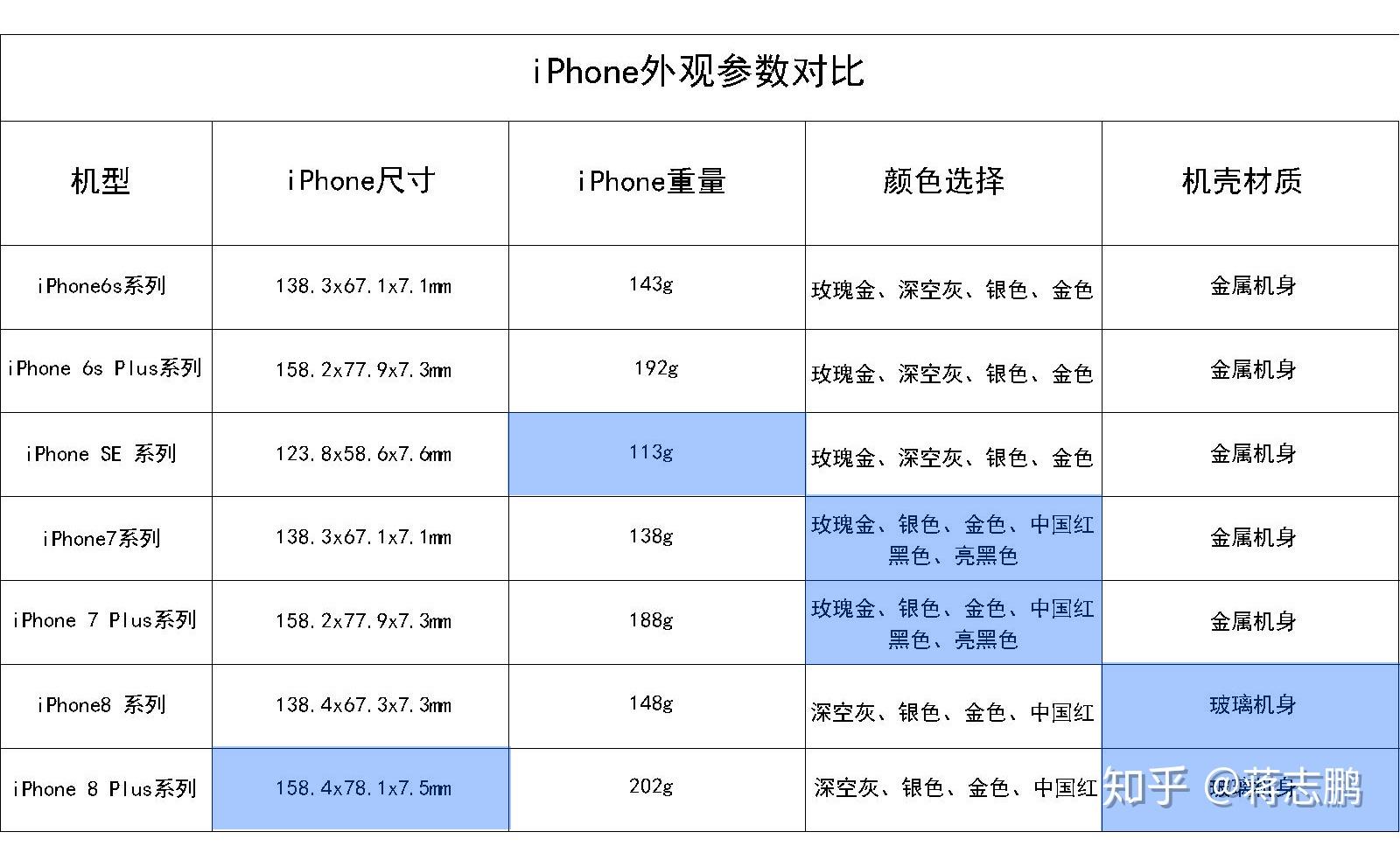 现在买iPhone经典款哪个好? - 知乎