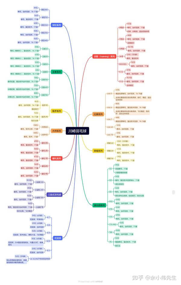 川崎全系列羽毛球思维导图解释一下,分类原则尽量按照官方的,但是为了