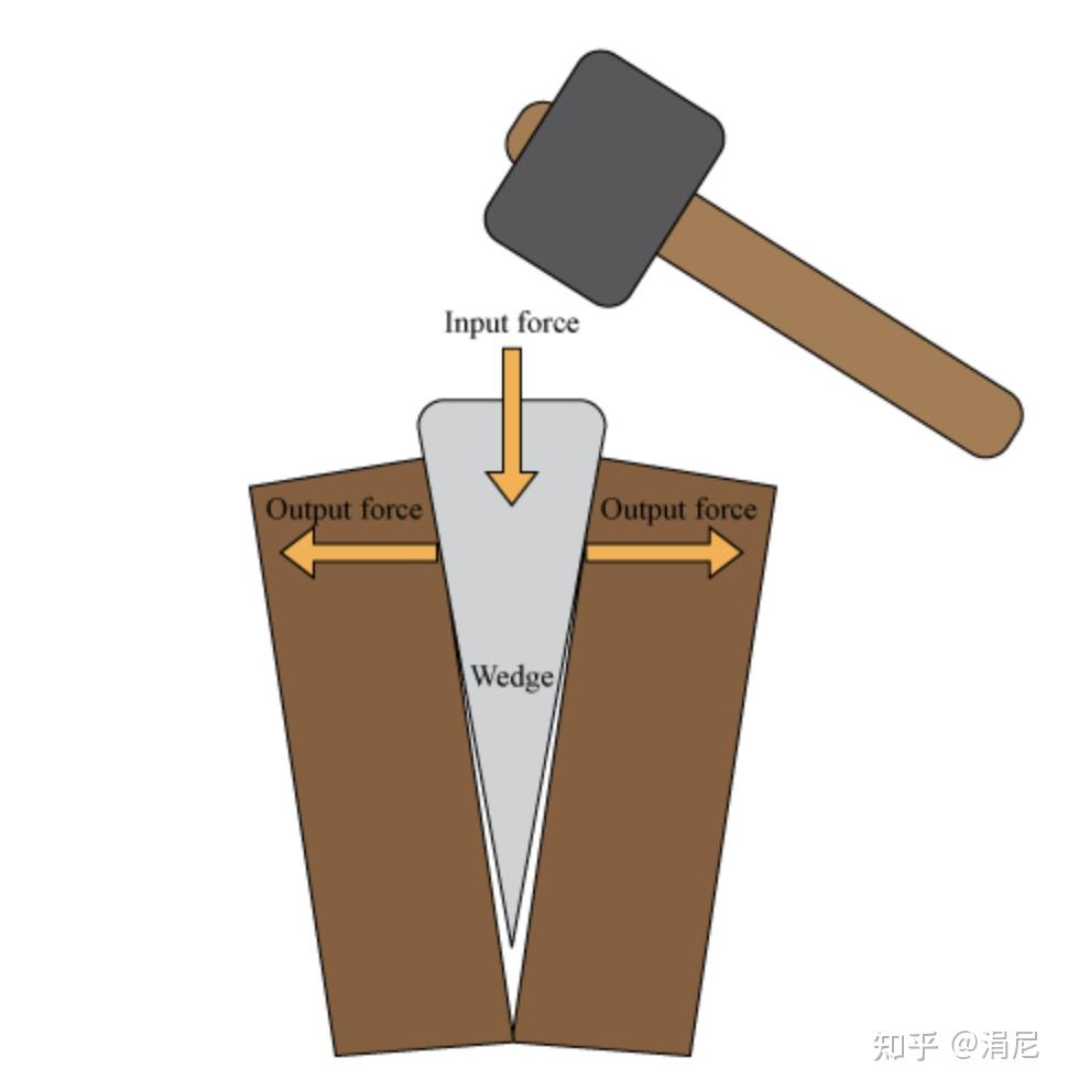 涓尼热词分享 | wedge 楔子 (富有画面感的词) - 知乎