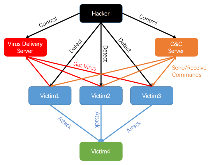 Botnet攻击原理分析与展望 - 知乎