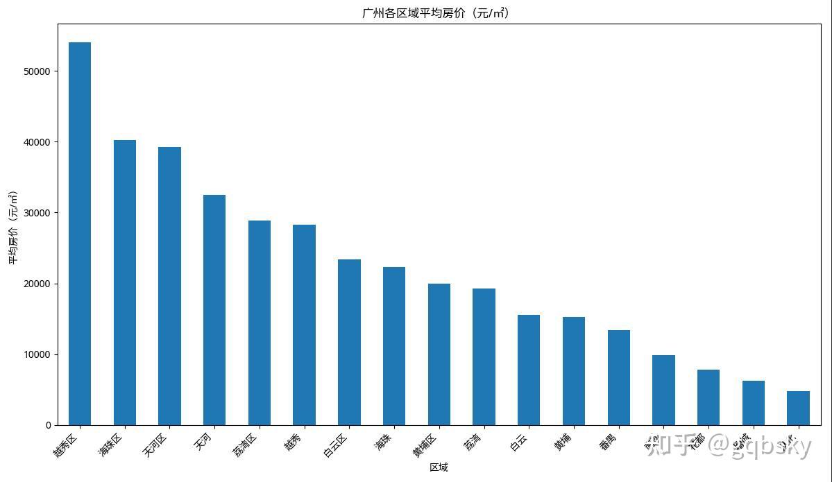 应老婆要求,整理一份当前广州房价趋势分析简报 - 知乎