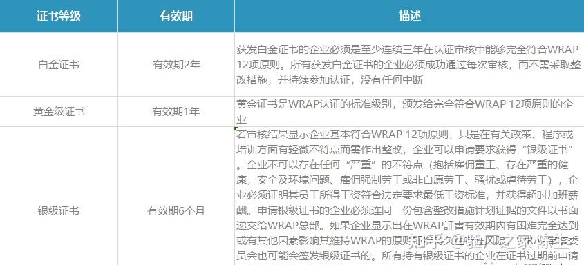 Wrap Quality Protocol.pdf 解析WRAP认证:负责任的全球成衣制造标准,企业如何通过WRAP认证 - 知乎
