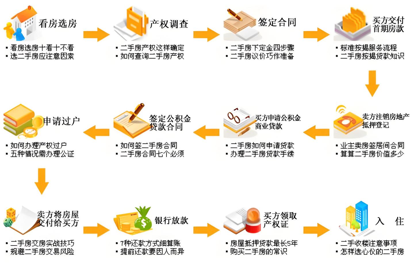 二手房交易全流程指南:从选房到拿钥匙! - 知乎