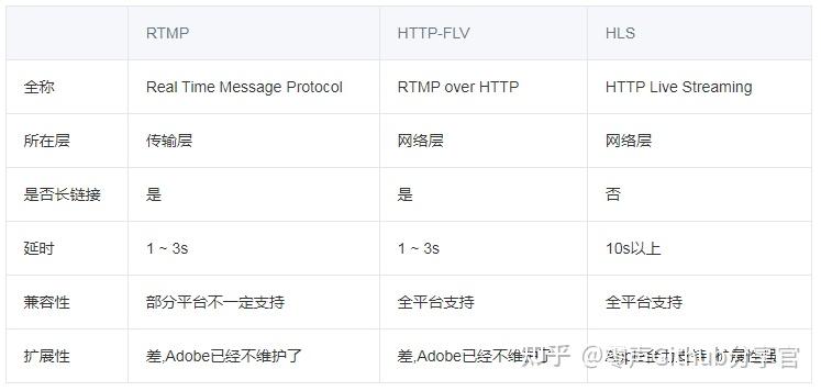 直播协议的选择:RTMP vs HLS vs HTTP-FLV - 知乎