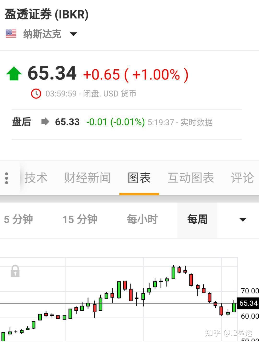 如何在盈透证券上加杠杆买股票- 知乎