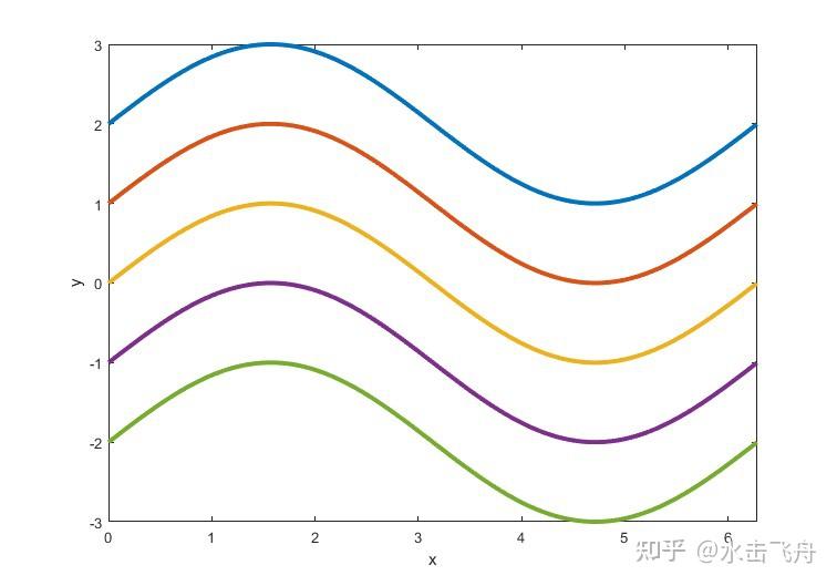 Matlab 中怎么使用 plot 画图线型标记和颜色? - 知乎
