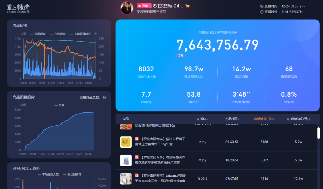 直播带货数据复盘怎么做? - 知乎