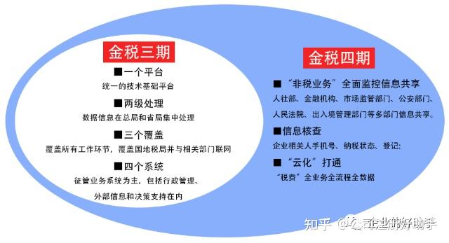 金税四期严控下！高新技术企业如何做到财税合规？ - 知乎