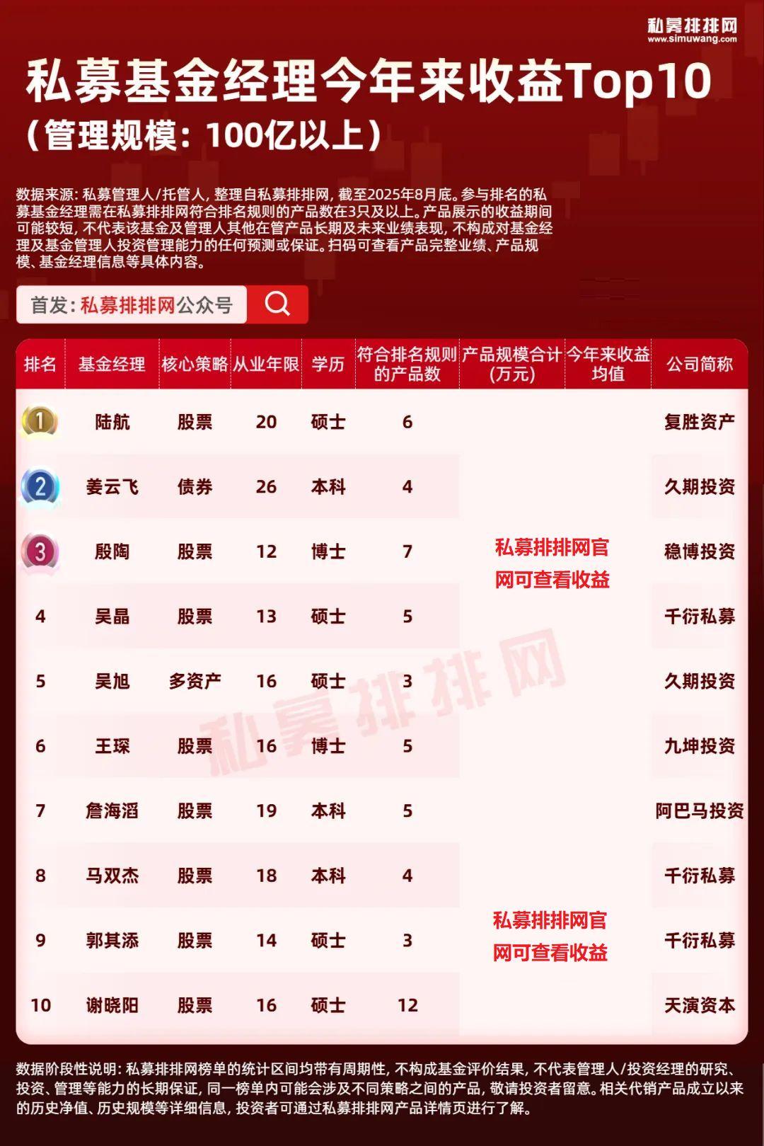 今年来基金经理十强都有谁？陆航、殷陶、王琛等领衔百亿！ - 知乎