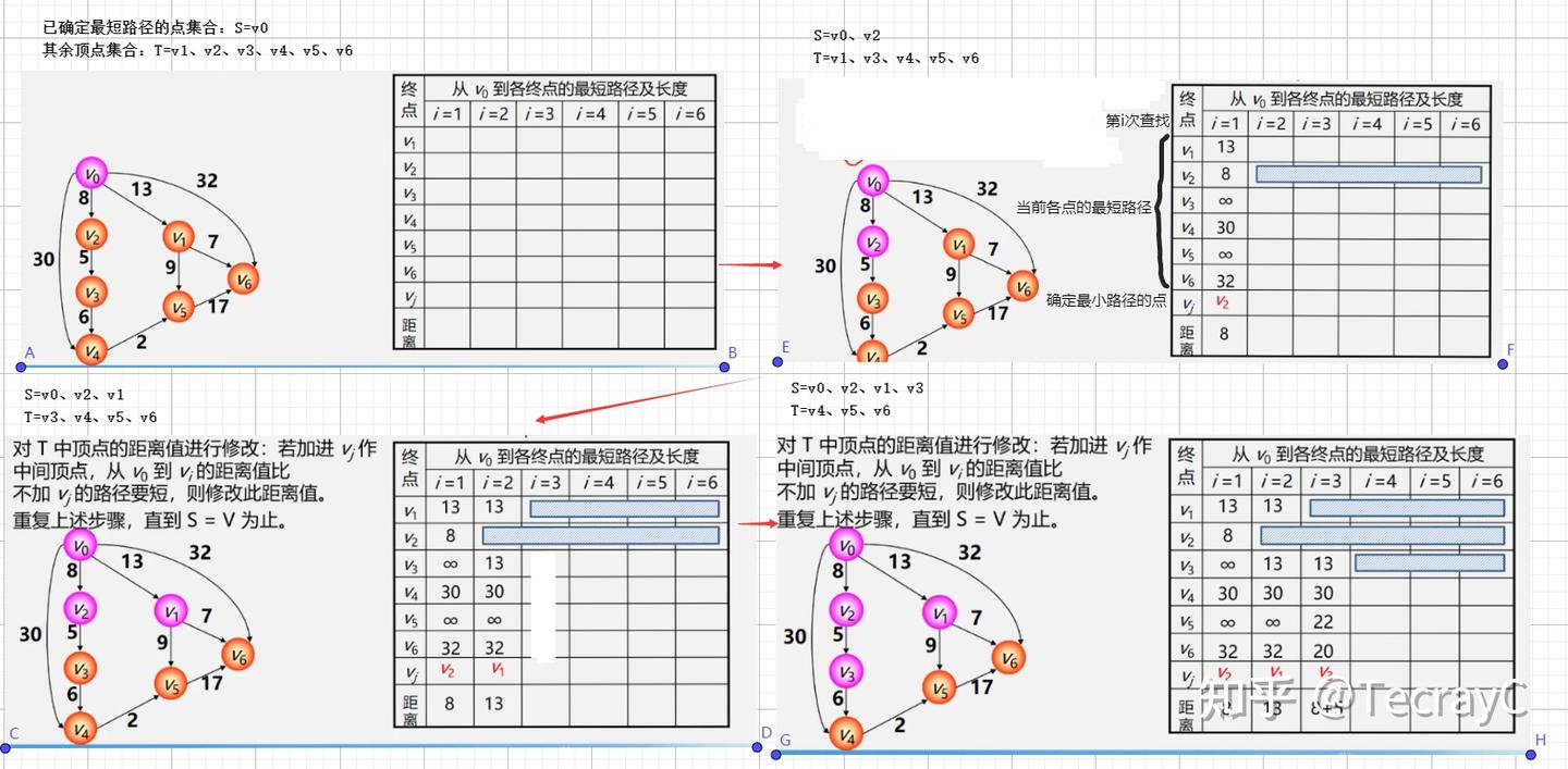 算法与数据结构基础》学习笔记06_02——图的应用：最小生成树、最短路径、拓扑排序、关键路径- 知乎