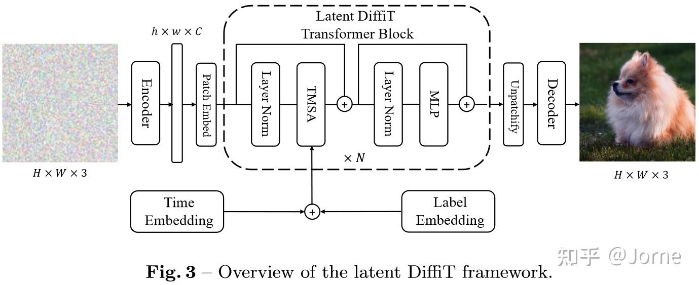 DiffiT:用于图像生成的基于ViTs的Diffusion模型——超越DiT,NVIDIA团队又一力作 - 知乎