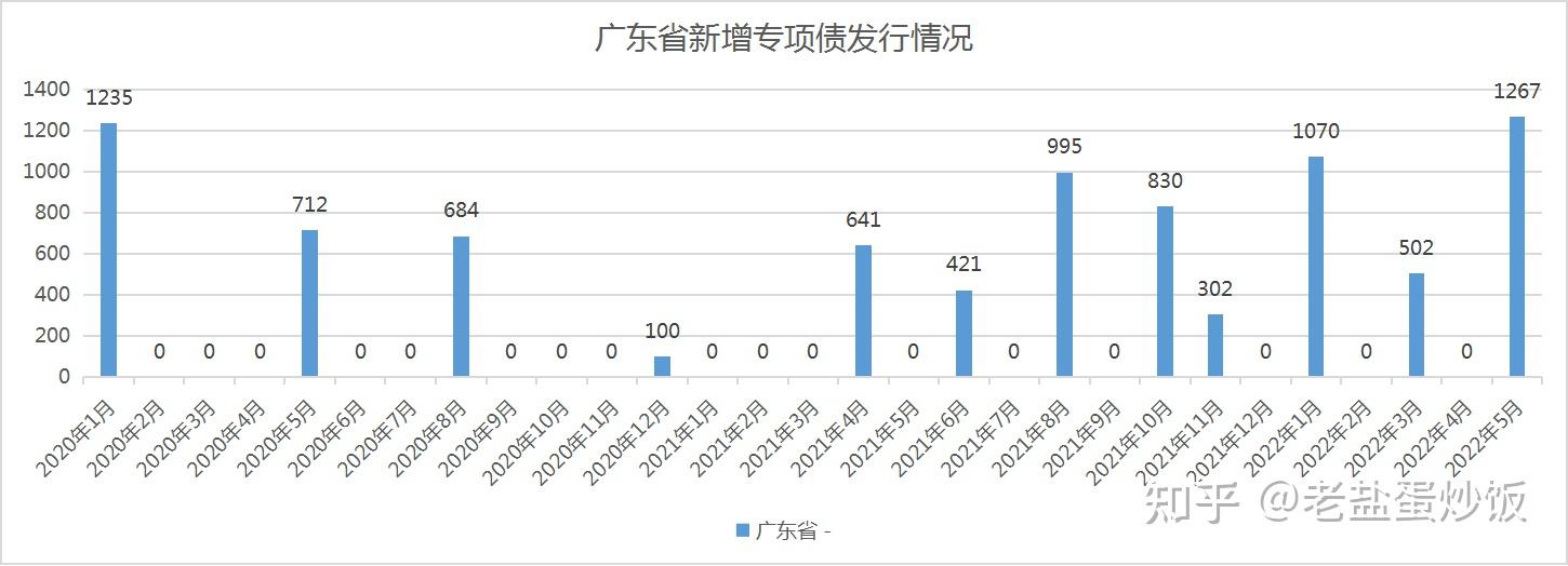 从发行时间去了解政府专项债的本质 - 知乎