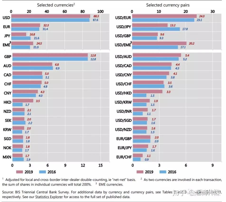 重磅报告：全球日均外汇交易量6.6万亿美元，上海首次跻身八大交易中心- 知乎