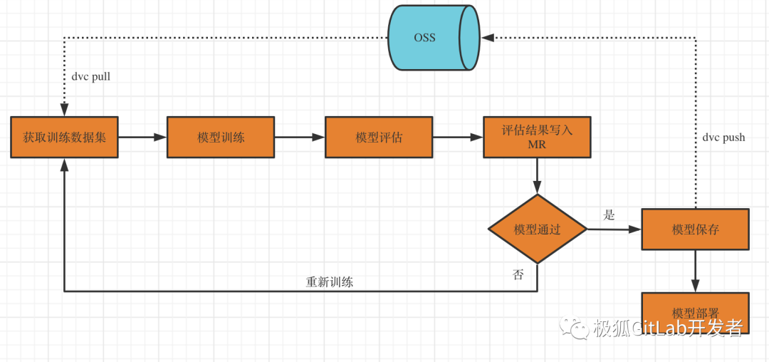 在极狐GitLab 上使用 DVC 实现简单机器学习 - 知乎