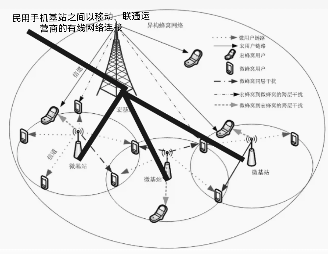 中国移动的基站工作原理是什么,为什么一般人要靠运营
