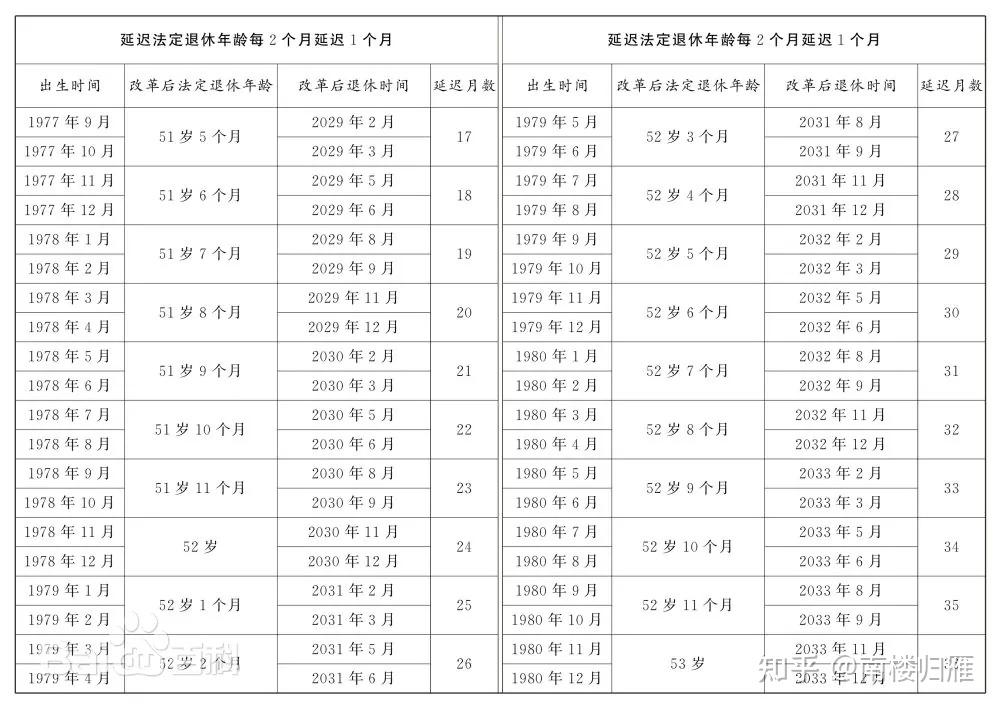 法定退休年龄对照表 - 知乎