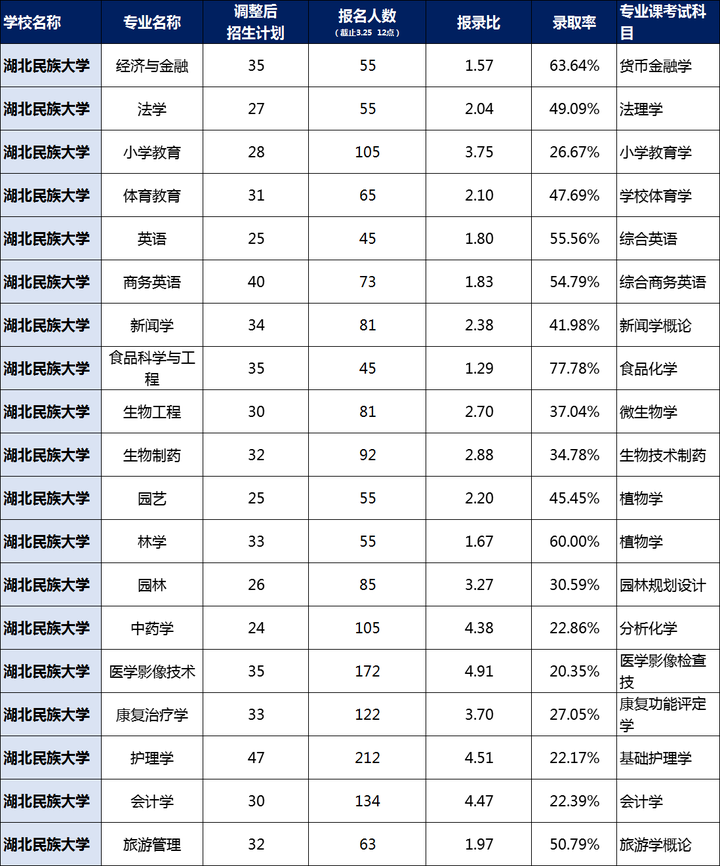 2025湖北民族大学专升本须知