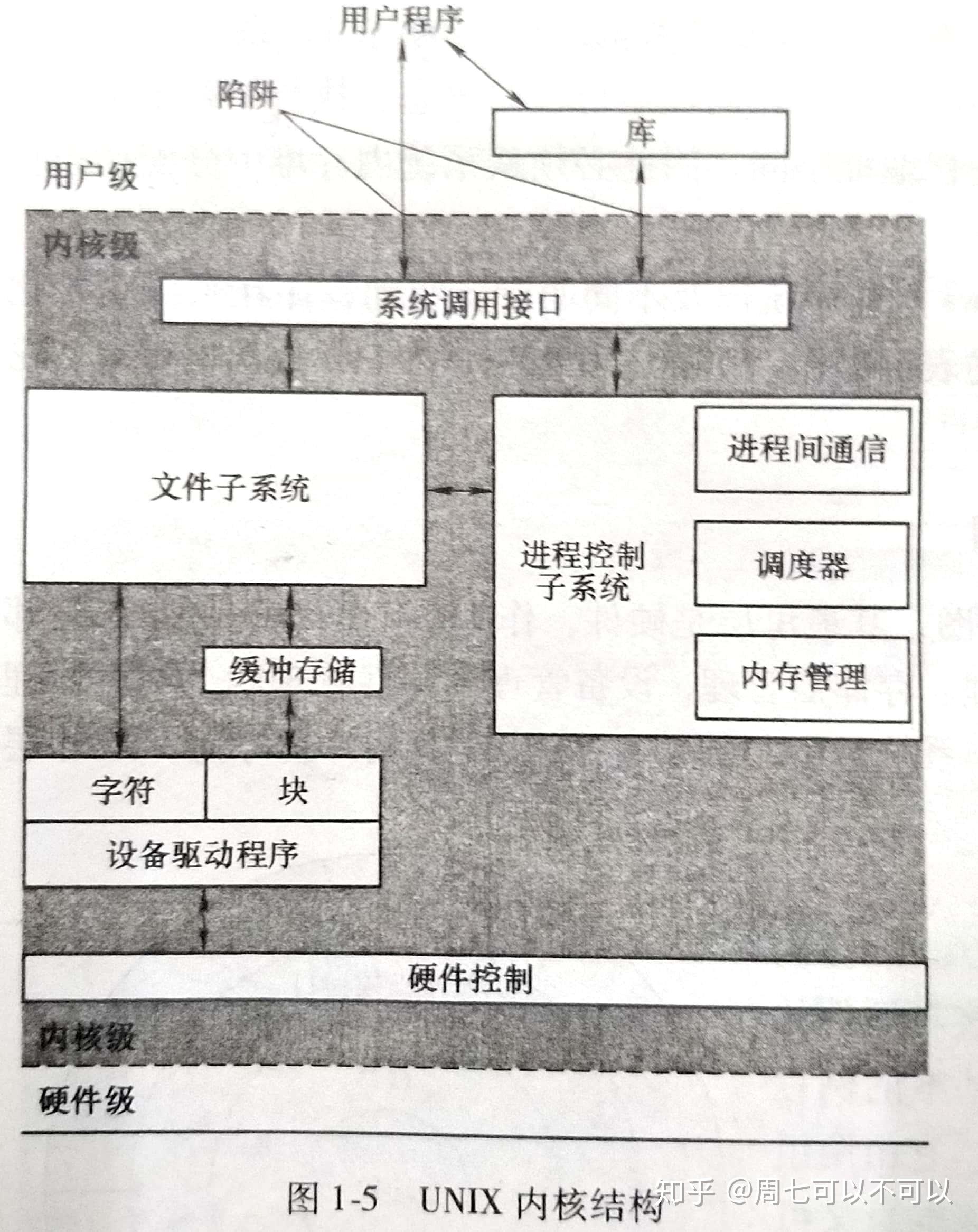 操作系统02326|1.5比较Windows、UNIX和Linux操作系统的体系结构,有什么异同 - 知乎